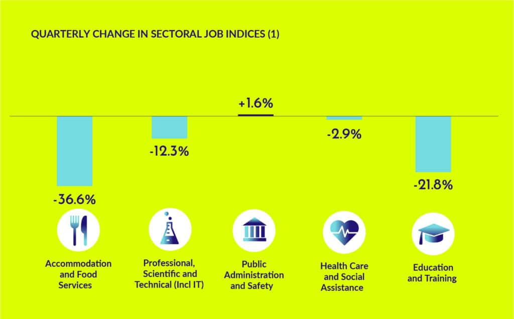 Quarterly Job Change by Industry Part 1